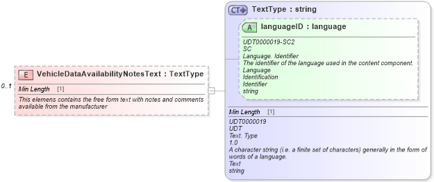 XSD Diagram of VehicleDataAvailabilityNotesText in schema vehicledataavailability_xsd (Standards for Technology in Automotive Retail)