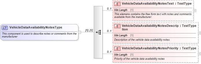 XSD Diagram of VehicleDataAvailabilityNotesType in schema vehicledataavailability_xsd (Standards for Technology in Automotive Retail)