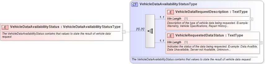 XSD Diagram of VehicleDataAvailabilityStatus in schema vehicledataavailability_xsd (Standards for Technology in Automotive Retail)