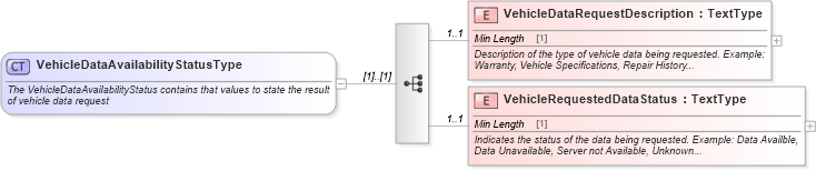 XSD Diagram of VehicleDataAvailabilityStatusType in schema vehicledataavailability_xsd (Standards for Technology in Automotive Retail)