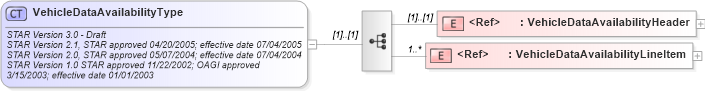 XSD Diagram of VehicleDataAvailabilityType in schema vehicledataavailability_xsd (Standards for Technology in Automotive Retail)