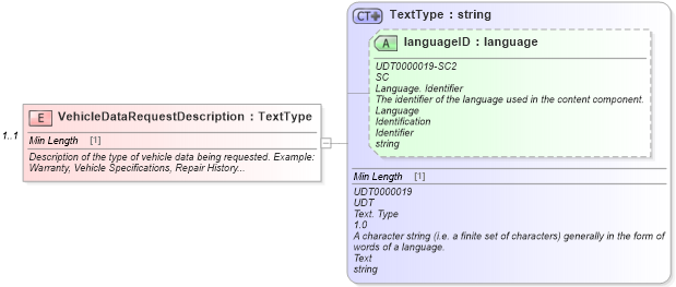 XSD Diagram of VehicleDataRequestDescription in schema vehicledataavailability_xsd (Standards for Technology in Automotive Retail)