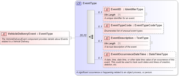 XSD Diagram of VehicleDeliveryEvent in schema components_xsd (Standards for Technology in Automotive Retail)