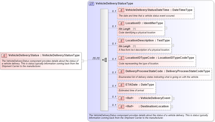 XSD Diagram of VehicleDeliveryStatus in schema components_xsd (Standards for Technology in Automotive Retail)