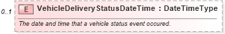XSD Diagram of VehicleDeliveryStatusDateTime in schema components_xsd (Standards for Technology in Automotive Retail)