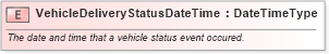 XSD Diagram of VehicleDeliveryStatusDateTime in schema fields_xsd (Standards for Technology in Automotive Retail)