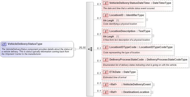 XSD Diagram of VehicleDeliveryStatusType in schema components_xsd (Standards for Technology in Automotive Retail)