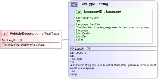 XSD Diagram of VehicleDescription in schema fields_xsd (Standards for Technology in Automotive Retail)