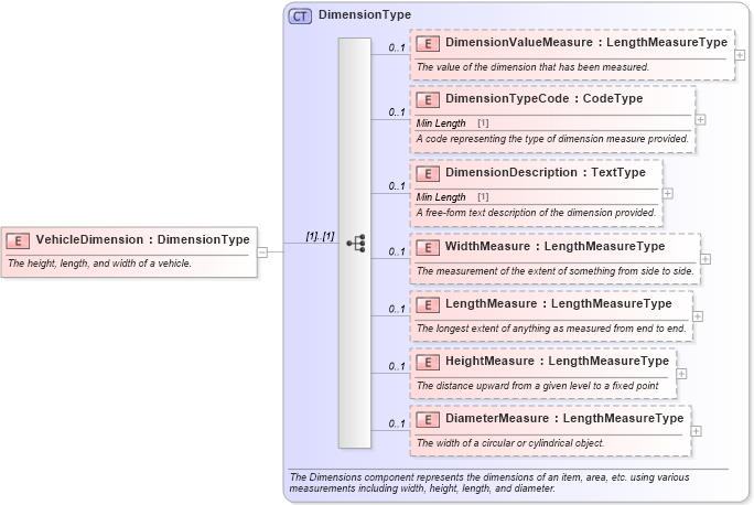 XSD Diagram of VehicleDimension in schema components_xsd (Standards for Technology in Automotive Retail)