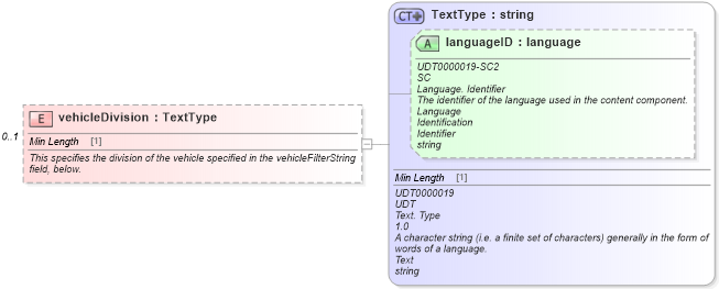 XSD Diagram of vehicleDivision in schema validmultiplevehicleincentiveresponse_xsd (Standards for Technology in Automotive Retail)