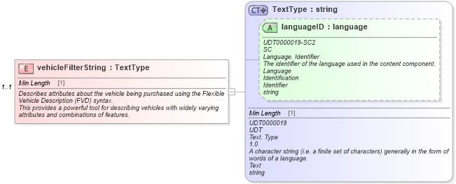 XSD Diagram of vehicleFilterString in schema validmultiplevehicleincentiveresponse_xsd (Standards for Technology in Automotive Retail)