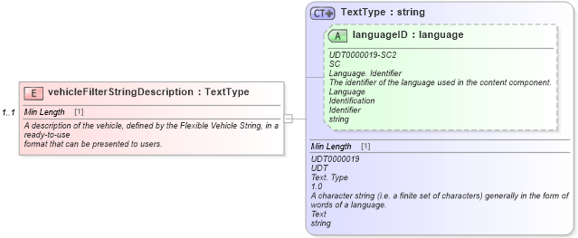 XSD Diagram of vehicleFilterStringDescription in schema validdealresponse_xsd (Standards for Technology in Automotive Retail)