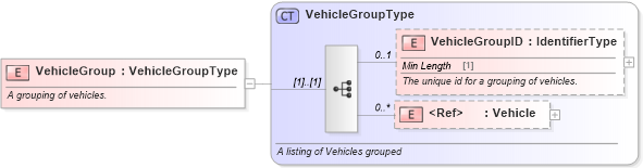 XSD Diagram of VehicleGroup in schema components_xsd (Standards for Technology in Automotive Retail)