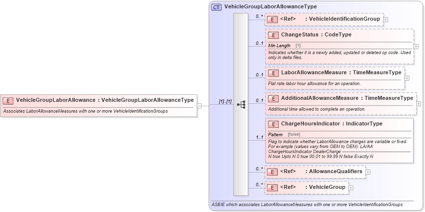 XSD Diagram of VehicleGroupLaborAllowance in schema components_xsd (Standards for Technology in Automotive Retail)