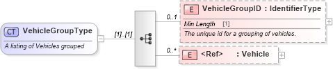 XSD Diagram of VehicleGroupType in schema components_xsd (Standards for Technology in Automotive Retail)