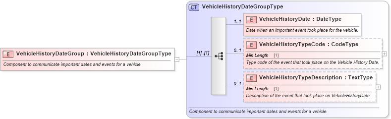 XSD Diagram of VehicleHistoryDateGroup in schema components_xsd (Standards for Technology in Automotive Retail)
