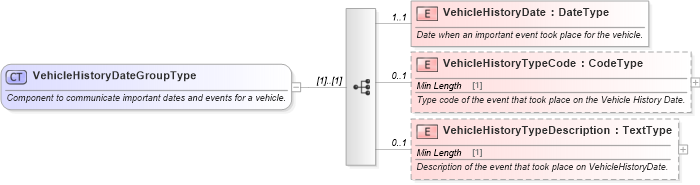 XSD Diagram of VehicleHistoryDateGroupType in schema components_xsd (Standards for Technology in Automotive Retail)