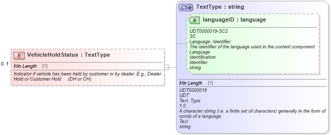 XSD Diagram of VehicleHoldStatus in schema vehicleinventory_xsd (Standards for Technology in Automotive Retail)