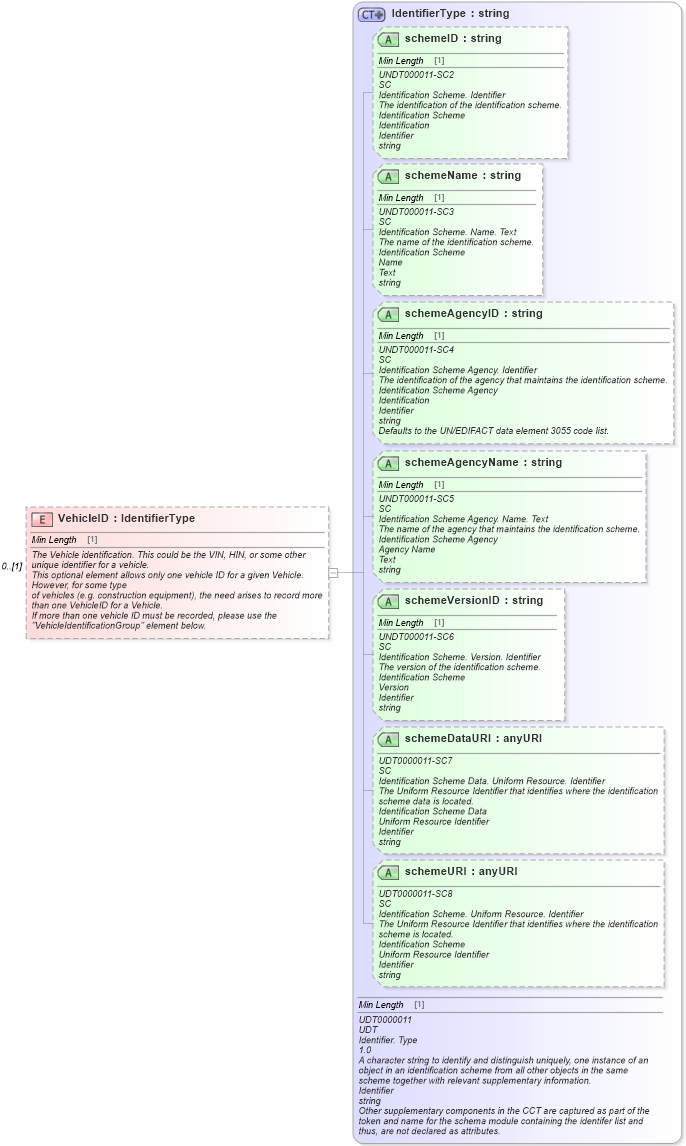 XSD Diagram of VehicleID in schema components_xsd (Standards for Technology in Automotive Retail)