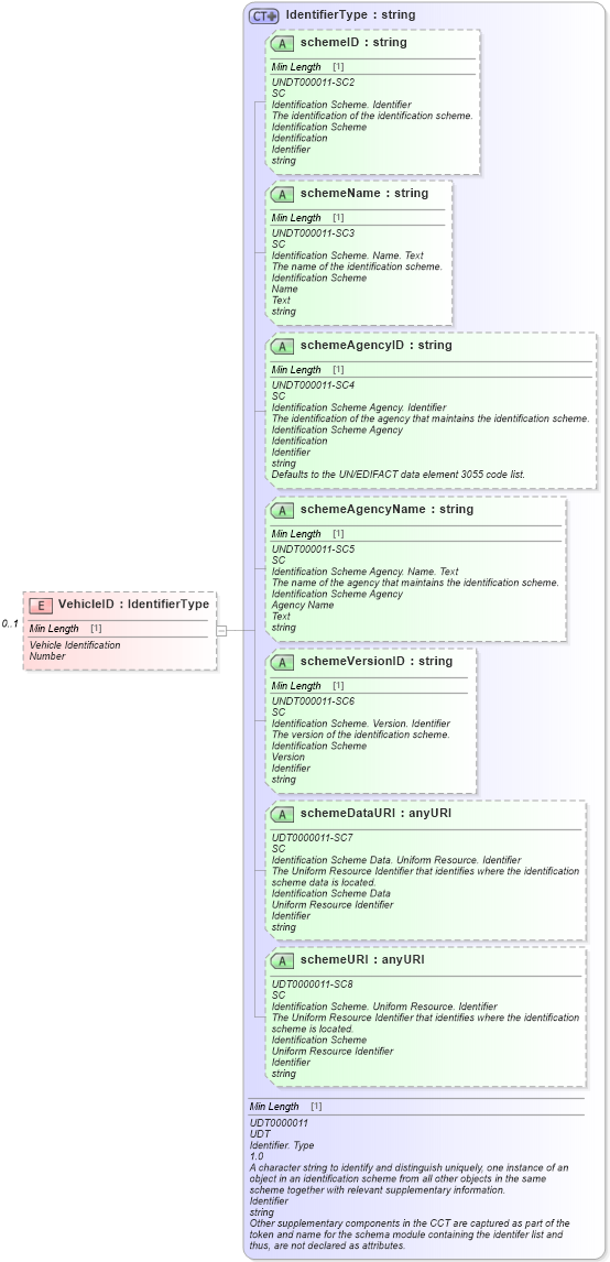 XSD Diagram of VehicleID in schema customerinformation_xsd (Standards for Technology in Automotive Retail)