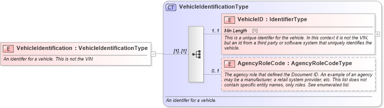 XSD Diagram of VehicleIdentification in schema components_xsd (Standards for Technology in Automotive Retail)