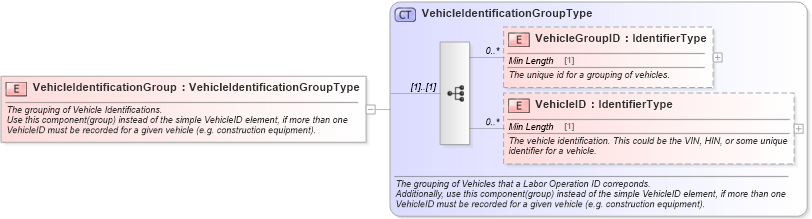 XSD Diagram of VehicleIdentificationGroup in schema components_xsd (Standards for Technology in Automotive Retail)