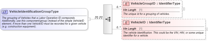 XSD Diagram of VehicleIdentificationGroupType in schema components_xsd (Standards for Technology in Automotive Retail)