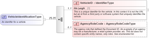 XSD Diagram of VehicleIdentificationType in schema components_xsd (Standards for Technology in Automotive Retail)