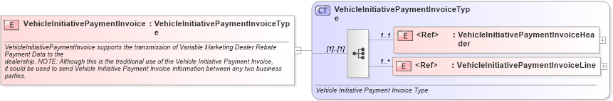 XSD Diagram of VehicleInitiativePaymentInvoice in schema vehicleinitiativepaymentinvoice_xsd (Standards for Technology in Automotive Retail)