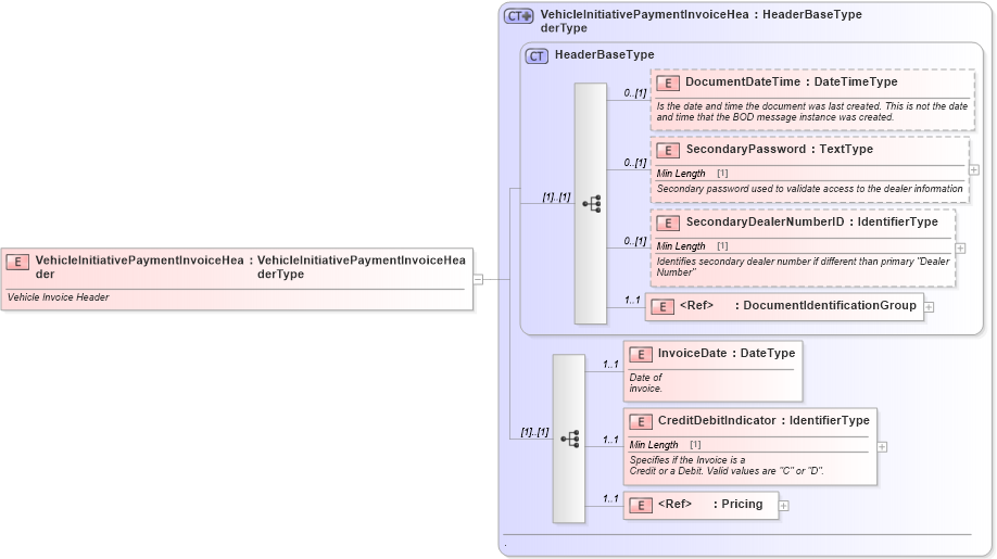 XSD Diagram of VehicleInitiativePaymentInvoiceHeader in schema vehicleinitiativepaymentinvoice_xsd (Standards for Technology in Automotive Retail)