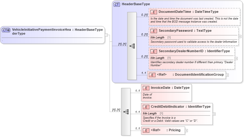 XSD Diagram of VehicleInitiativePaymentInvoiceHeaderType in schema vehicleinitiativepaymentinvoice_xsd (Standards for Technology in Automotive Retail)