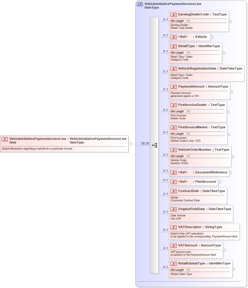 XSD Diagram of VehicleInitiativePaymentInvoiceLineItem in schema vehicleinitiativepaymentinvoice_xsd (Standards for Technology in Automotive Retail)