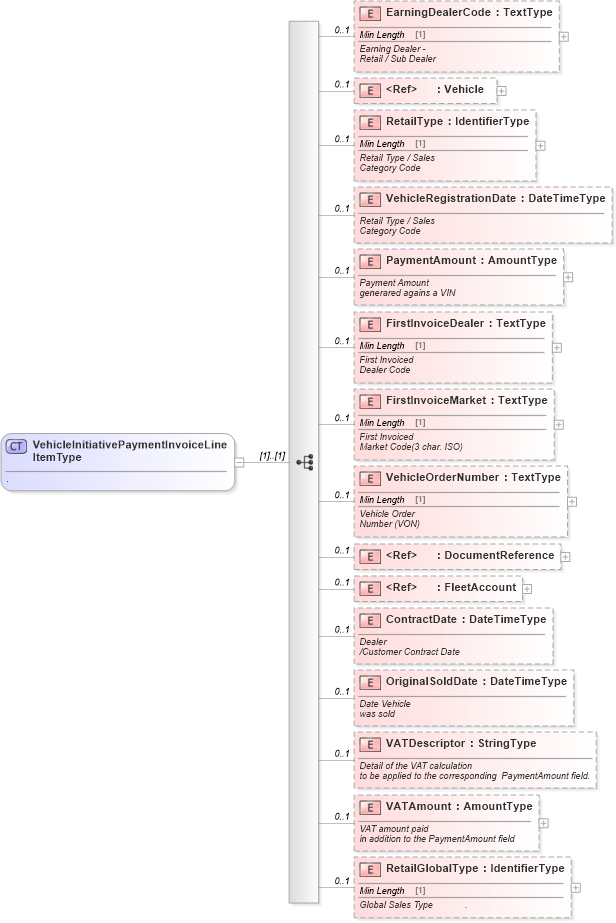 XSD Diagram of VehicleInitiativePaymentInvoiceLineItemType in schema vehicleinitiativepaymentinvoice_xsd (Standards for Technology in Automotive Retail)