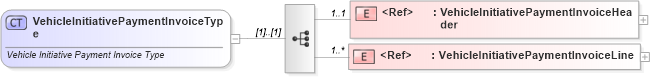 XSD Diagram of VehicleInitiativePaymentInvoiceType in schema vehicleinitiativepaymentinvoice_xsd (Standards for Technology in Automotive Retail)