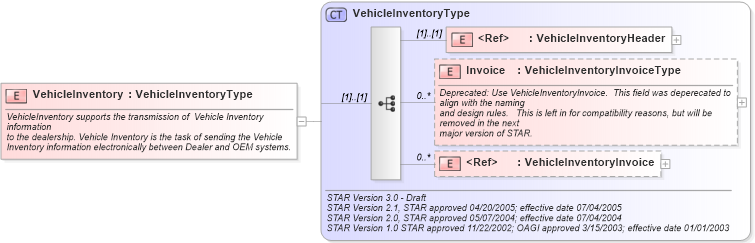 XSD Diagram of VehicleInventory in schema vehicleinventory_xsd (Standards for Technology in Automotive Retail)