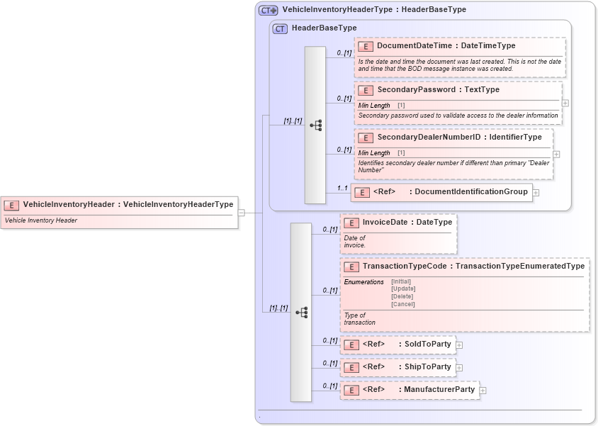 XSD Diagram of VehicleInventoryHeader in schema vehicleinventory_xsd (Standards for Technology in Automotive Retail)