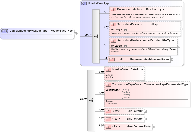 XSD Diagram of VehicleInventoryHeaderType in schema vehicleinventory_xsd (Standards for Technology in Automotive Retail)