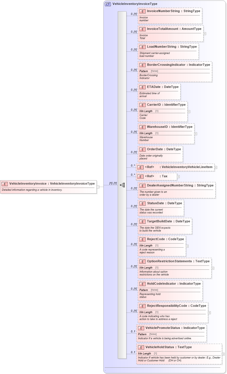 XSD Diagram of VehicleInventoryInvoice in schema vehicleinventory_xsd (Standards for Technology in Automotive Retail)