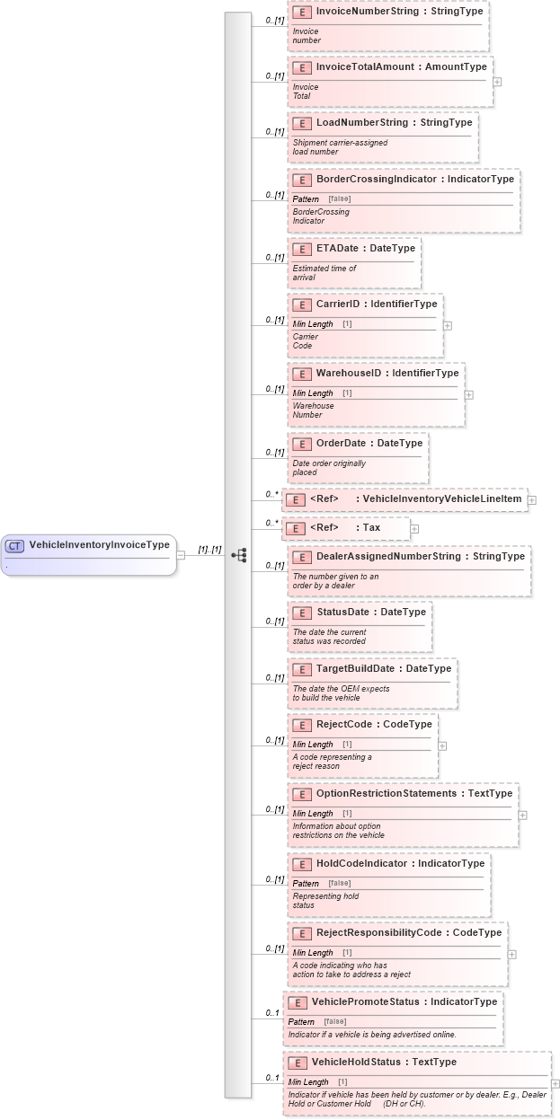 XSD Diagram of VehicleInventoryInvoiceType in schema vehicleinventory_xsd (Standards for Technology in Automotive Retail)