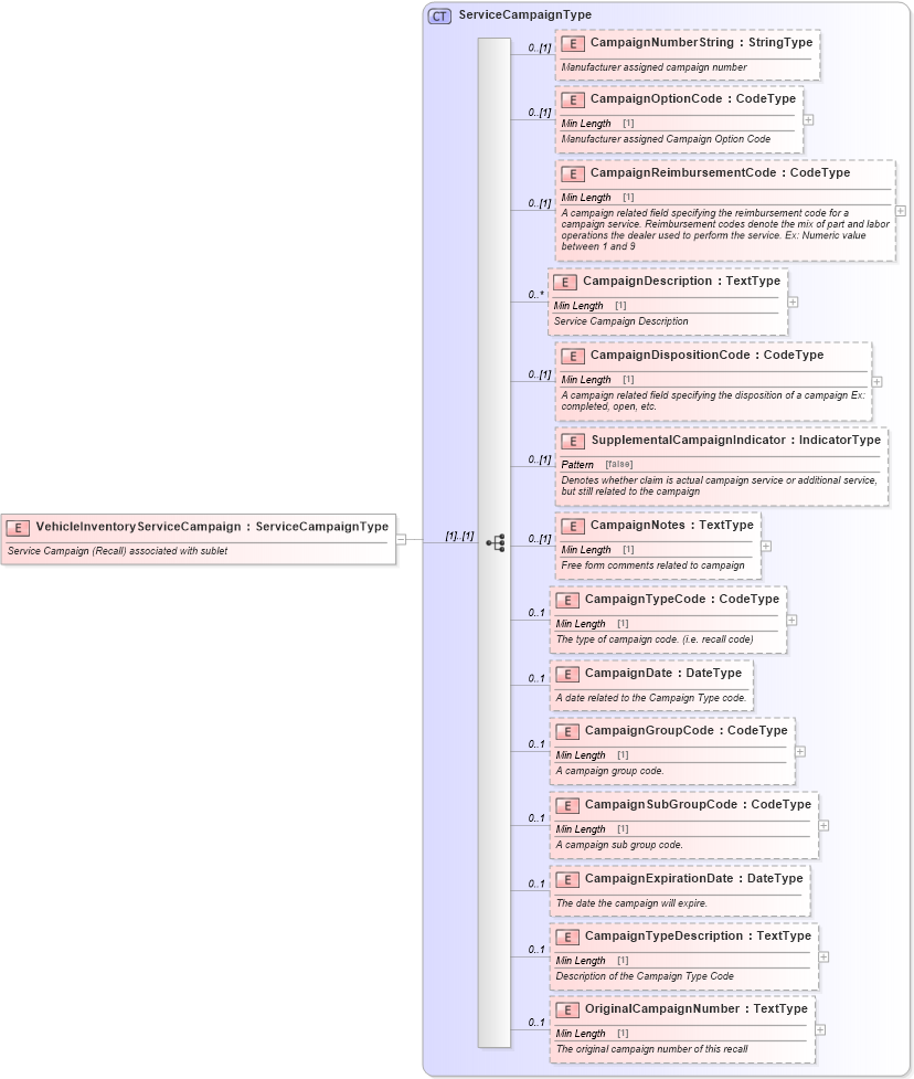 XSD Diagram of VehicleInventoryServiceCampaign in schema components_xsd (Standards for Technology in Automotive Retail)