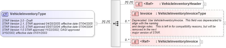 XSD Diagram of VehicleInventoryType in schema vehicleinventory_xsd (Standards for Technology in Automotive Retail)