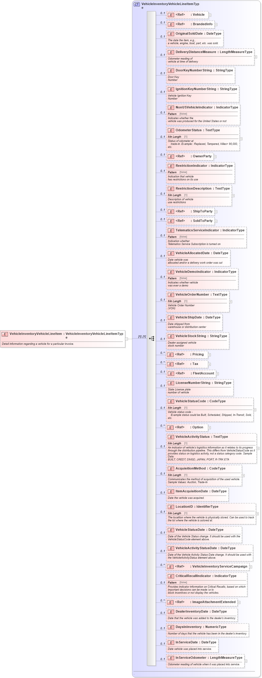 XSD Diagram of VehicleInventoryVehicleLineItem in schema vehicleinventory_xsd (Standards for Technology in Automotive Retail)