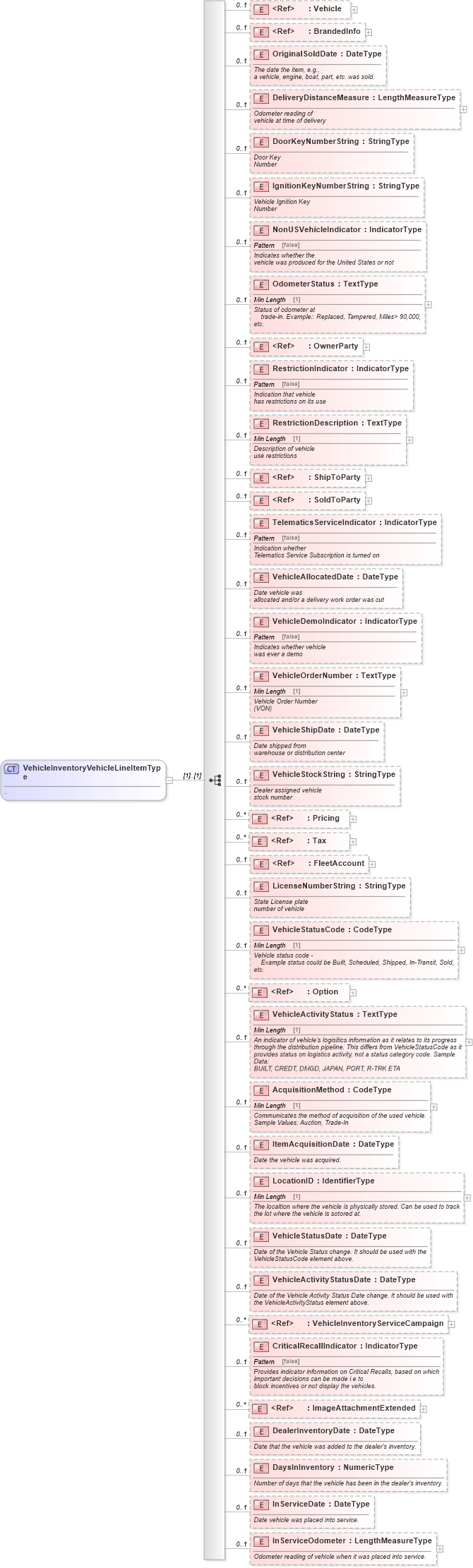 XSD Diagram of VehicleInventoryVehicleLineItemType in schema vehicleinventory_xsd (Standards for Technology in Automotive Retail)