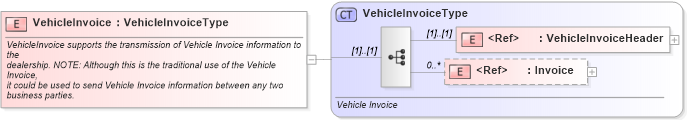 XSD Diagram of VehicleInvoice in schema vehicleinvoice_xsd (Standards for Technology in Automotive Retail)