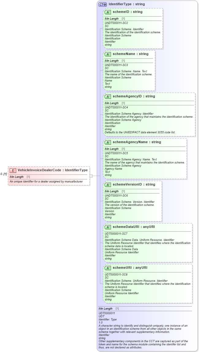 XSD Diagram of VehicleInvoiceDealerCode in schema vehicleinvoice_xsd (Standards for Technology in Automotive Retail)