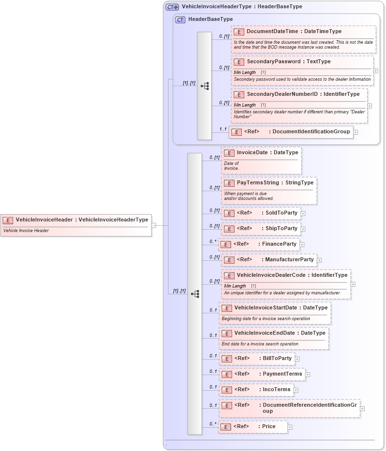 XSD Diagram of VehicleInvoiceHeader in schema vehicleinvoice_xsd (Standards for Technology in Automotive Retail)