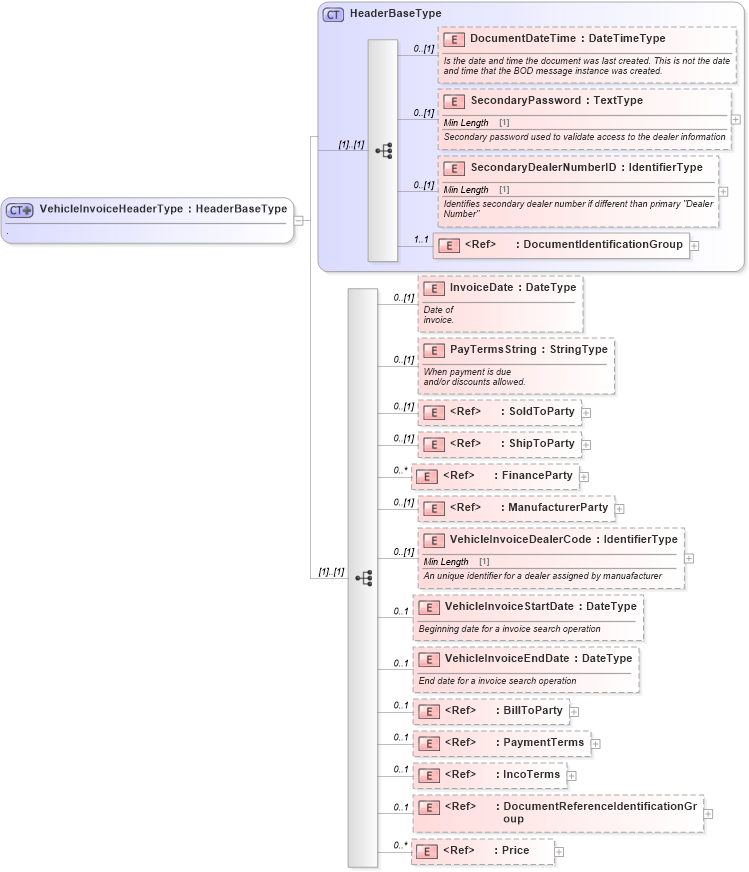 XSD Diagram of VehicleInvoiceHeaderType in schema vehicleinvoice_xsd (Standards for Technology in Automotive Retail)