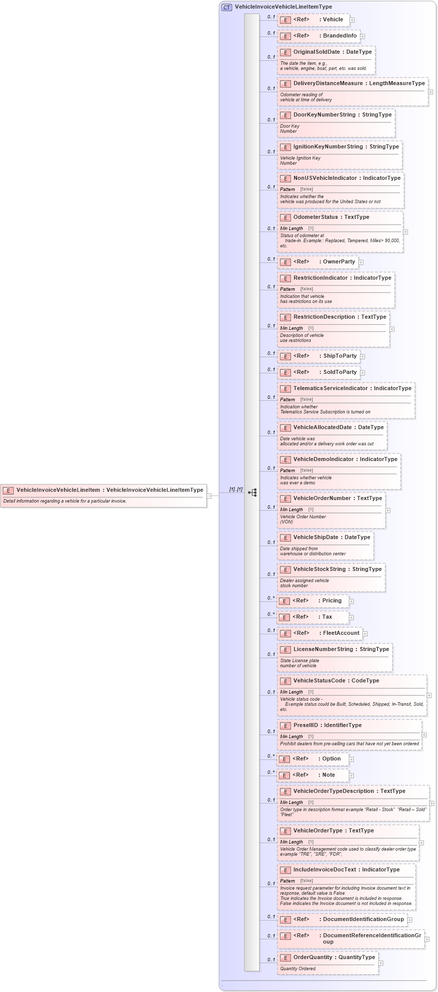 XSD Diagram of VehicleInvoiceVehicleLineItem in schema vehicleinvoice_xsd (Standards for Technology in Automotive Retail)