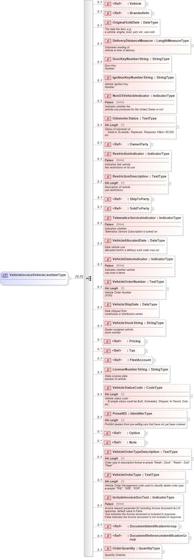 XSD Diagram of VehicleInvoiceVehicleLineItemType in schema vehicleinvoice_xsd (Standards for Technology in Automotive Retail)
