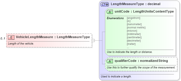 XSD Diagram of VehicleLengthMeasure in schema components_xsd (Standards for Technology in Automotive Retail)